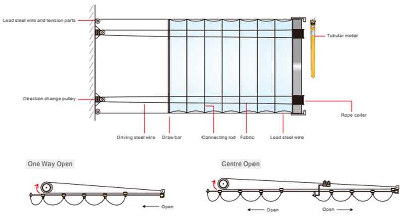 Thông số động cơ rèm